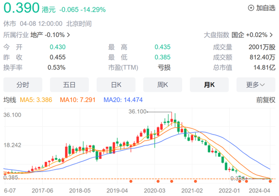 百亿房企世茂集团遭银行背刺了，股价盘中跌幅一度超12%