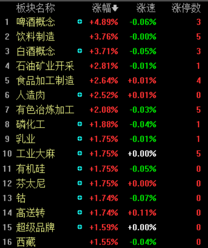 吃喝行情又起:食品饮料指数再创新高 洋河股份一度突破3000亿市值