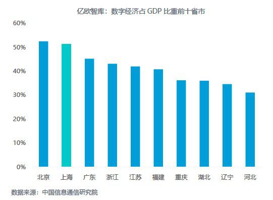 上海gdp占比_1.3万亿!占广东22.8%!广州上半年GDP增13.7%,超北京上海!
