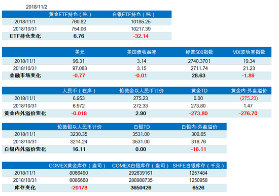 10月非农公布在即 基金看好黄金增仓6.76吨