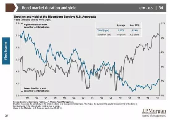 在利率攀升之际，国债市场的久期（对于利率敏感程度）也在持续攀升。