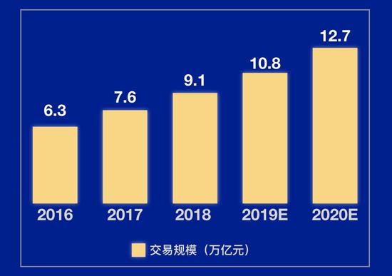 2020 中国跨境电商交易规模将达 12.7 万亿元〡极客公园