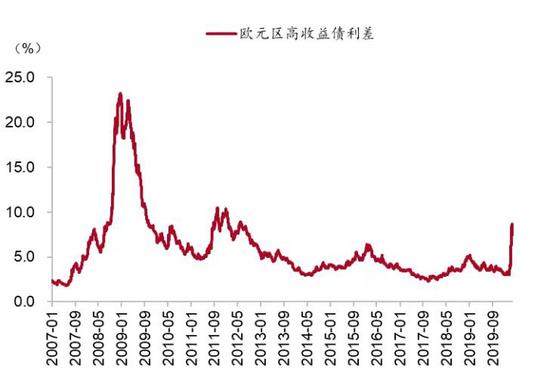 图 16：欧元区高收益债利差上升&nbsp;资料来源：FRED、招商银行研究院