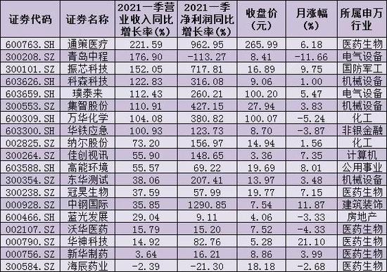 “首批19份一季报亮相 17只双增长股近八成跑赢大盘