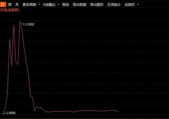 “爆款基金几乎空仓“躺平” 也有基金满仓操作 什么情况？