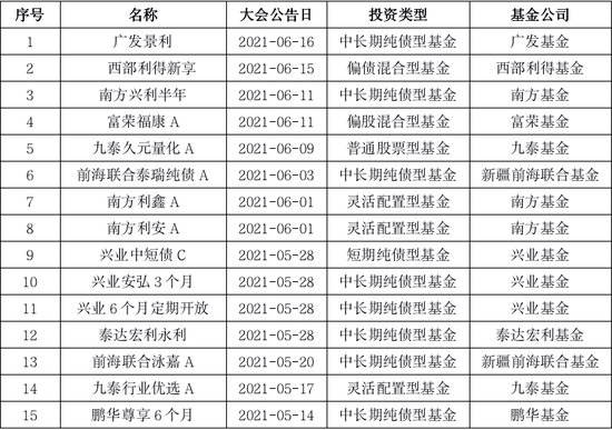 今年已有40只基金修改清盘条款 近7成为纯债基金