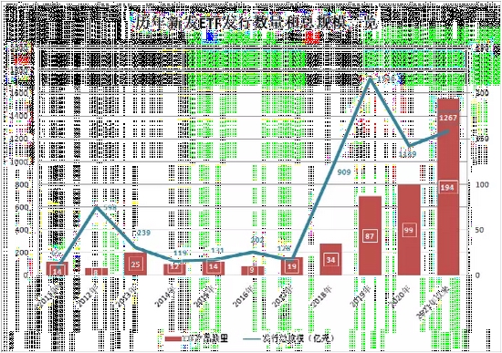 “新高！年内新发ETF近200只