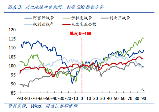 “地缘冲突危机之下 基金经理抄底之时