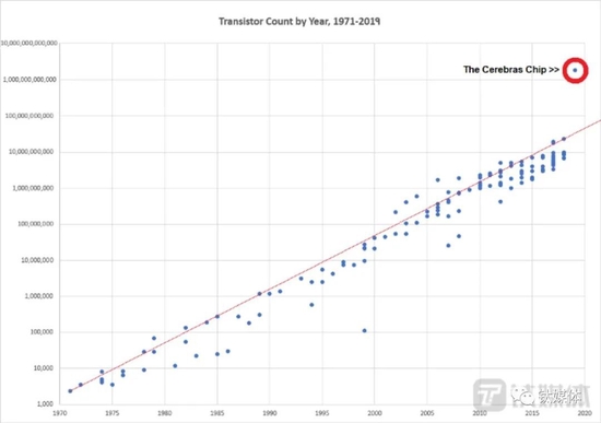 1971-2019年每个微处理器的晶体管数量，2019年Cerebras芯片偏离了摩尔定律发展（来源：Eric Martin/medium）