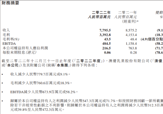 澳优的困局与险境：盈利指标全线下滑，牛奶粉收入大降遭“沽售”评级