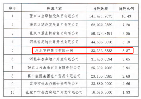 表格系张家口银行2023年年报列示前十大股东情况