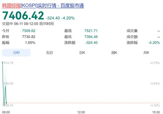 全线跳水！日经指数瞬间跌超1800点，韩国综指跌超300点，三星电子跌近5%，SK海力士跌超4%