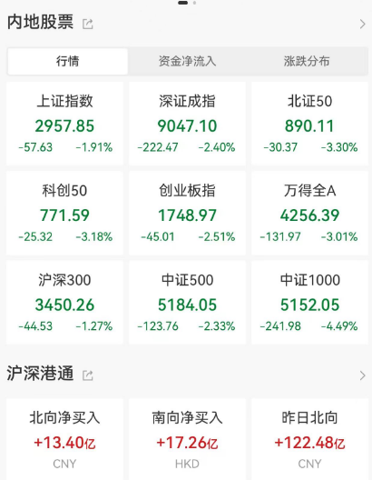 a股放量大跌,微盘股成下跌重灾区,人气股克来机电跌