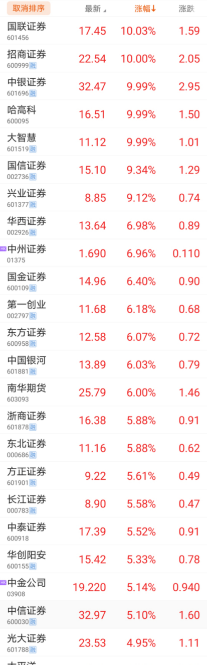 大金融成上涨硬核力量：成交重回万亿 为何大涨？