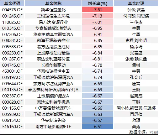 “年内基金“重伤者”盘点 投资者：我们为什么那么难？