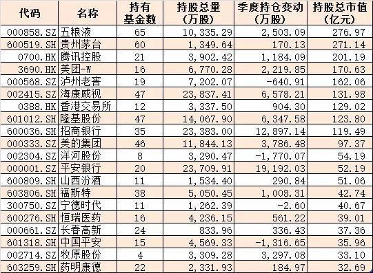 第一大基金公司最新重仓股曝光：增持银行 仍重仓白酒