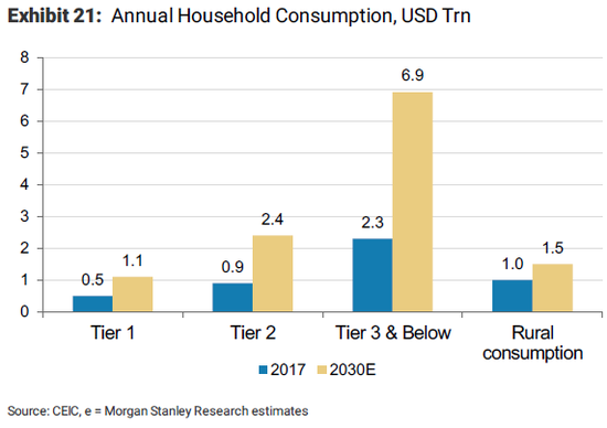 &nbsp;（中国一二三线城市及农村地区的年度家庭消费（单位：万亿美元），图片来源：摩根士丹利）