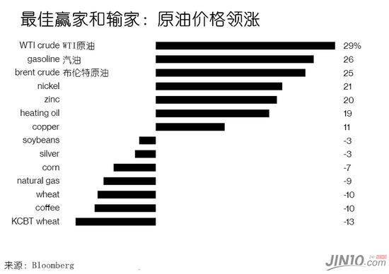 石油和天然气