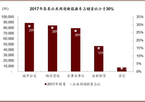 中金：新能源补贴政策落地 预计公共交通销量占