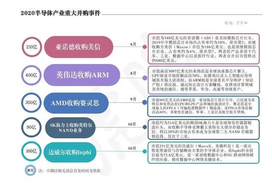 半导体产业彻底变天：并购频发 AMD等5只百亿巨兽诞生