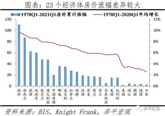 2021全球房价大趋势 近一年主要经济体房价平均上涨超7 中国房价涨幅为4 3 新浪财经 新浪网