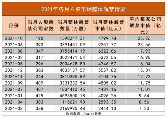 “10月A股解禁市值近4800亿元，“医药一哥”将迎2700亿天量解禁，13家公司解禁后或面临较大抛压