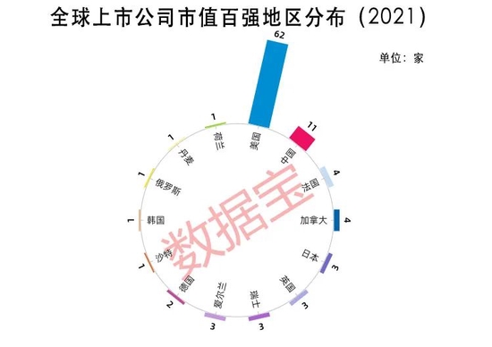 “全球上市公司市值百强榜（2021）：总市值相当于1.6个美国GDP， 11家中国上市公司入榜，腾讯阿里跌出前十