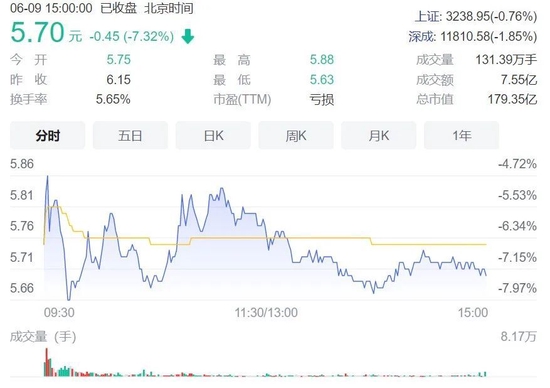 “都是“猪周期”惹的祸 正邦科技曝5亿商票逾期