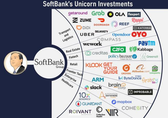 软银投资的独角兽企业