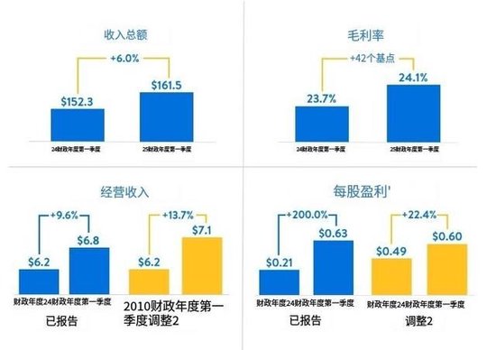 沃尔玛销售持续增长，全年业绩预期上调，成