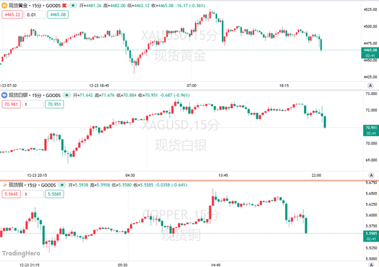 金银有望创46年来最佳年度表现，长期多头却提醒：止盈！