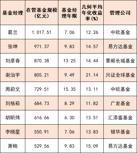 “9位权益类基金经理跻身“500亿俱乐部”！顶流看好这些赛道 →