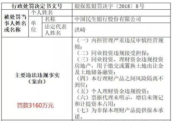 渤海银行：五项违法违规被罚2530万元