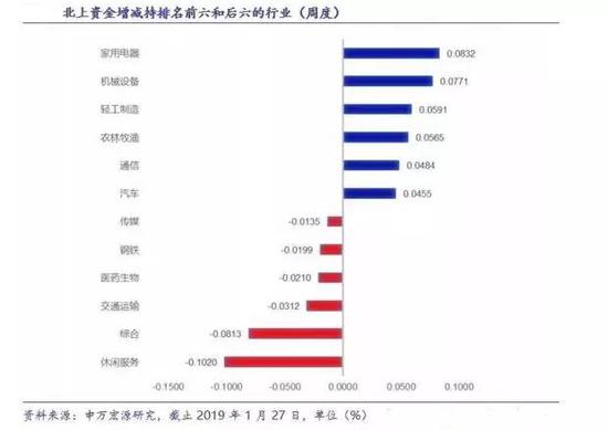 从季度走业添减持排走能够看出,北上资金不停在添持家电走业。</p>
<p> “外资也买成长。笑不都雅一点推想,外资占到A股流通市值的20%是十足有能够的。</p>
<p style=