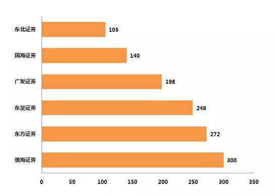 申购账户数超过100个的6家券商