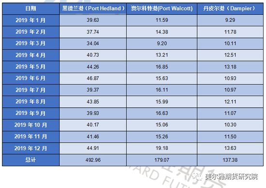 表1 澳洲三大发运港口2019年发运情况（单位：百万吨）