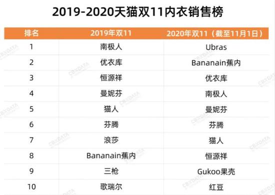 内衣市场融资潮与关店潮齐飞 维密、都市丽人们已经“老”了