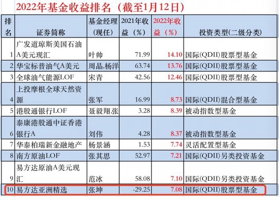 “易方达亚洲精选跻身收益TOP10！张坤2022年成抗跌能手 “公募一哥”能翻身吗？