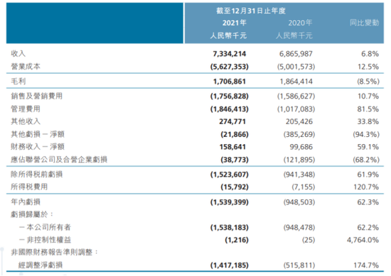 去年又亏超15亿！市值更是蒸发千亿！平安健康转型阵痛不断