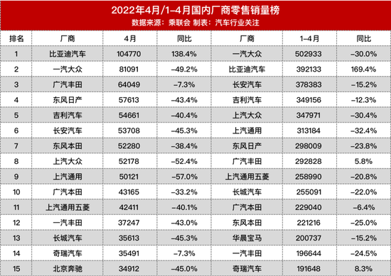 再次改写！比亚迪销量首超一汽-大众夺冠