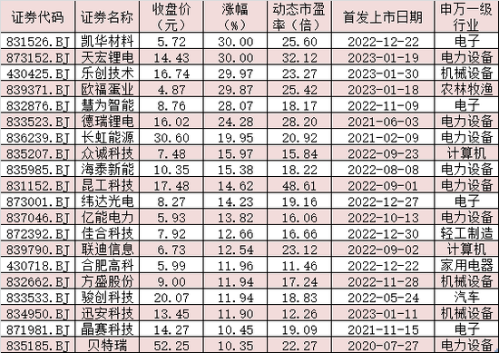 多股“30CM”涨停！北证50大涨超5%，发生了什么？