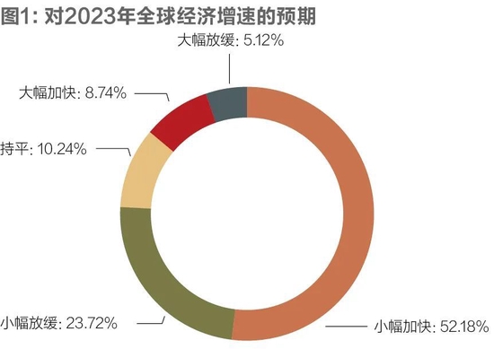 《财经智库》发布“2023全球经济信心指数报告”：全球增长面临多重风险