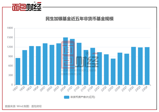 民生加银基金：17只产品成立以来累亏逾30%，去年收取管理费超6亿