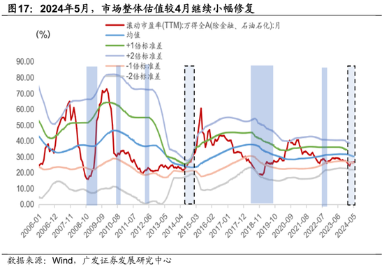 广发宏观陈礼清|5月以来的宏观交易主线：大类资产配置月度展望