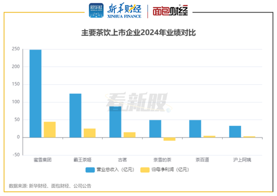 图4：主要茶饮上市企业2024年业绩对比