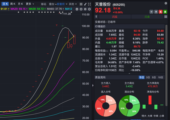 微博:银座购物黑卡-大涨又大跌！天普股份，提示风险！“随时有快速下跌的可能”！
