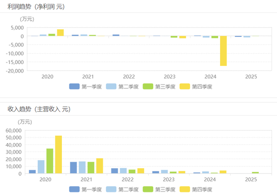 ▲*ST创兴业绩不佳。图片来自东方财富网。