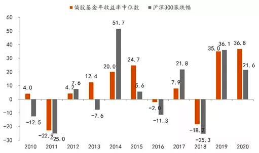 数据来源：Wind，中泰证券研究所