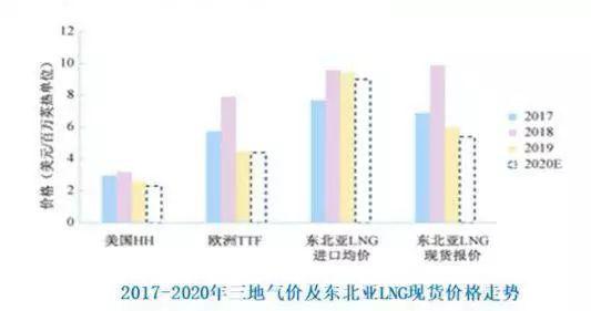 数据来源：中国石油集团经济技术研究院