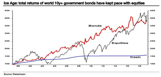 （冰川时代：全球10年期以上国债收益表现与股市保持一致，来源：SocGen）